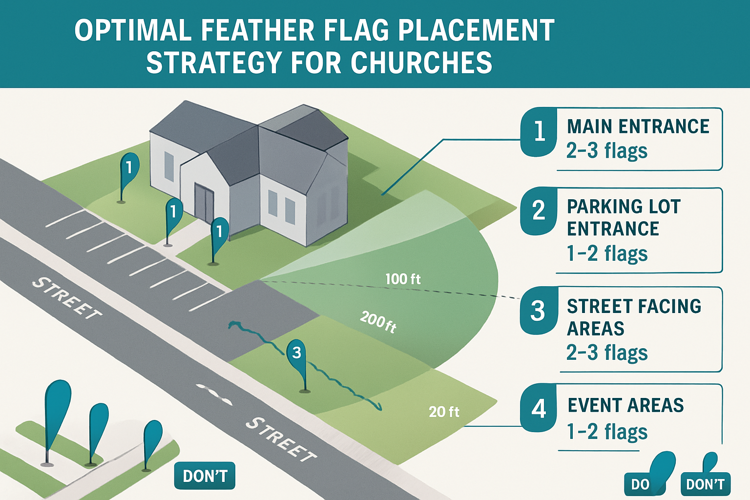 Professional placement strategy infographic showing optimal positioning for church feather flags