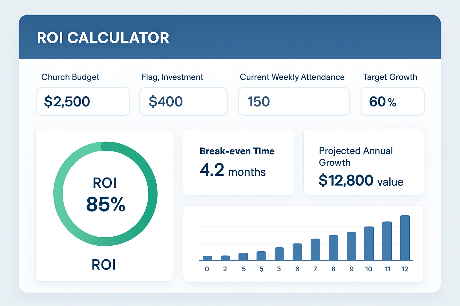Professional ROI calculator dashboard showing church marketing investment analysis and projected growth